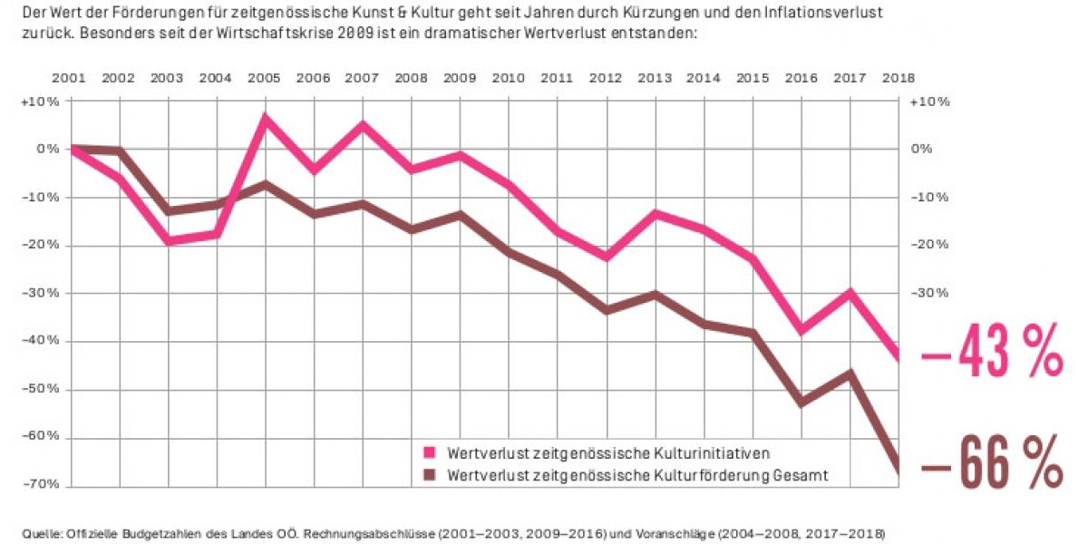 Entwicklung Kulturbudget OÖ 2001-2018