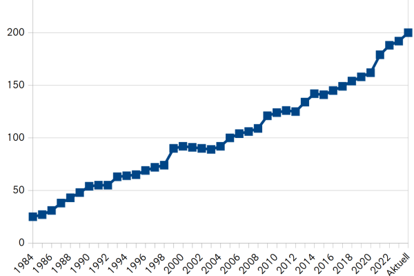 KUPF OÖ Mitgliederentwicklung 1984-2023