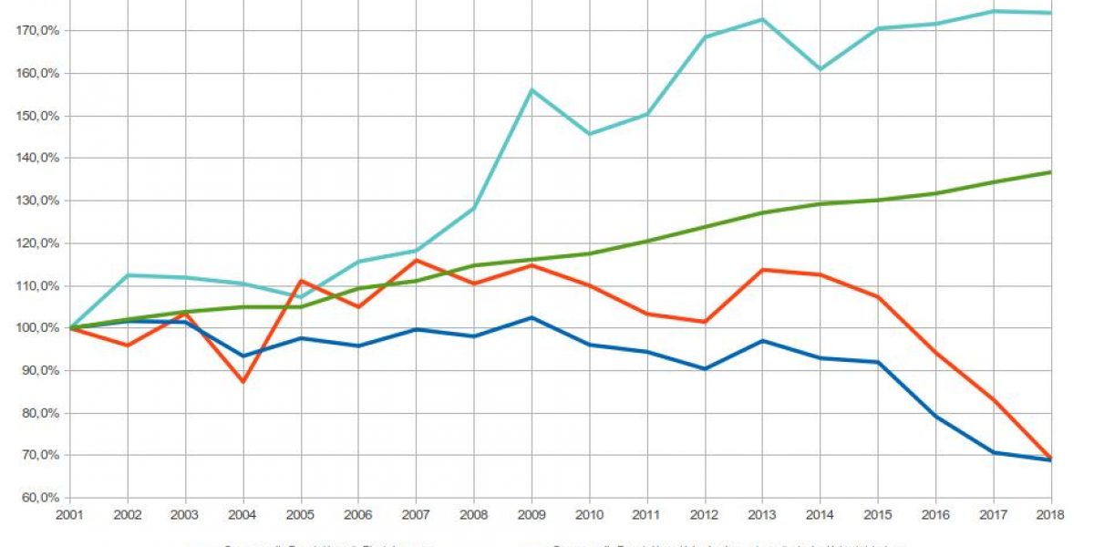 Relative Entwicklung des Förderbudgets und der öffentlichen Träger seit 2001